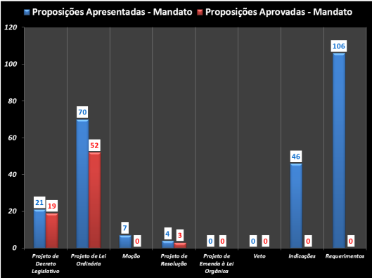 Gráfico das proposições apresentadas e das aprovadas durante o mandato 2009 -2012