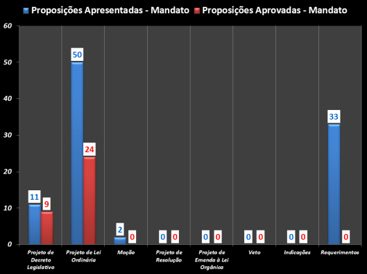 Gráfico das proposições apresentadas e das aprovadas durante o mandato 2009 -2012