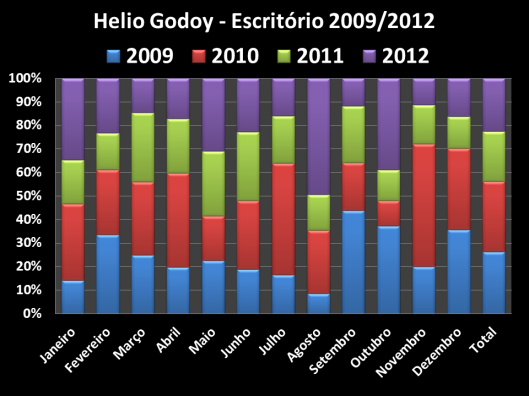 Total dos Gastos de Escritórios no Gabinete do Vereador no mandato de 2009 / 2012