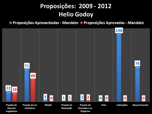 Proposições apresentadas e aprovadas durante o mandato (2009/2012) do vereador