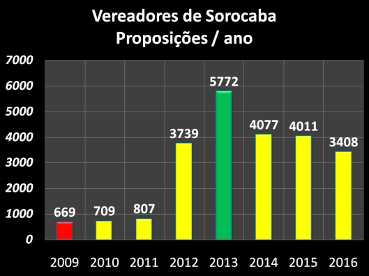 Proposições dos Vereadores de Sorocaba – 2009/2016