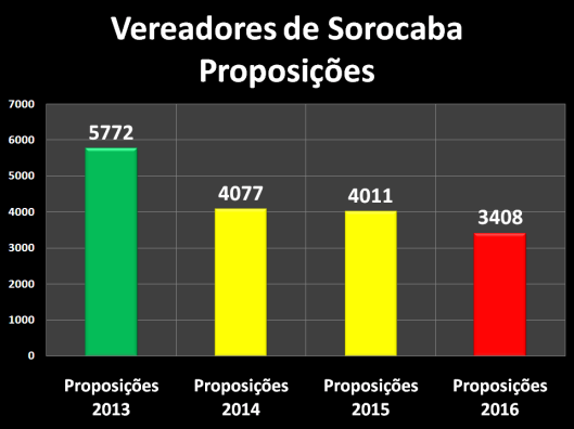 Proposições dos Vereadores de Sorocaba – 2013/2016