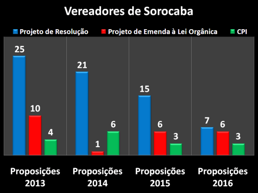 Proposições dos Vereadores de Sorocaba em 2013/2016