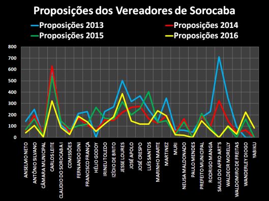 Proposições dos Vereadores de Sorocaba em 2013/2016